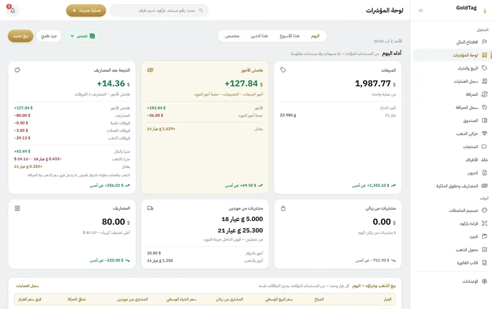 لقطة من GoldTag: لوحة المؤشرات تعرض مبيعات اليوم وهامش الأجور والمصاريف والنتيجة بعد المصاريف ومشتريات الذهب.